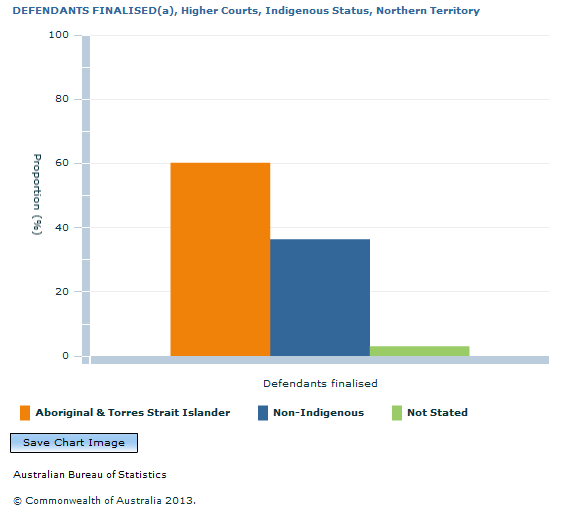 Graph Image for DEFENDANTS FINALISED(a), Higher Courts, Indigenous Status, Northern Territory